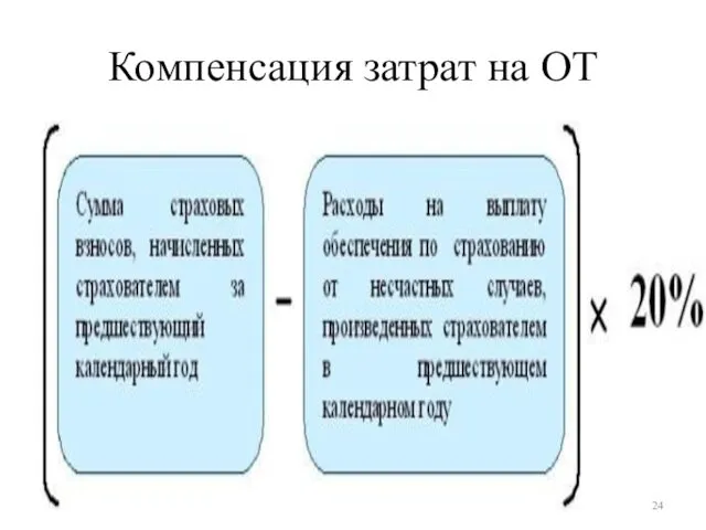 Компенсация затрат на ОТ