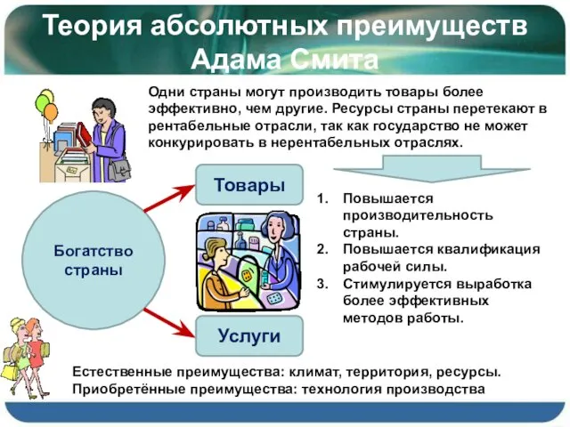 Теория абсолютных преимуществ Адама Смита Богатство страны Товары Услуги Одни страны