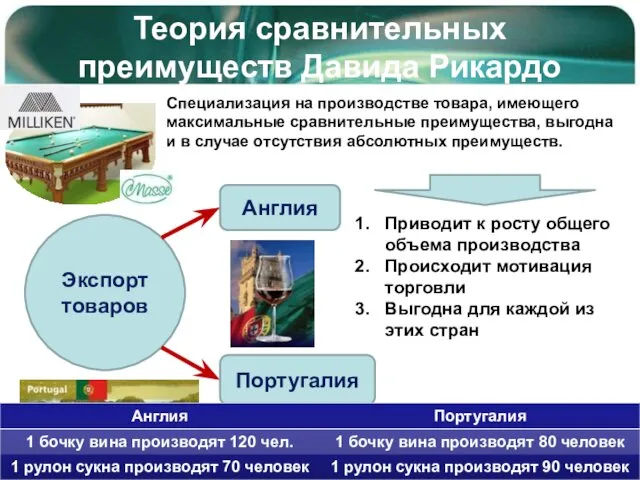 Теория сравнительных преимуществ Давида Рикардо Экспорт товаров Англия Португалия Специализация на