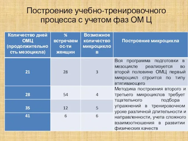 Построение учебно-тренировочного процесса с учетом фаз ОМ Ц