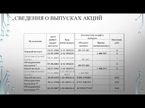 СВЕДЕНИЯ О ВЫПУСКАХ АКЦИЙ