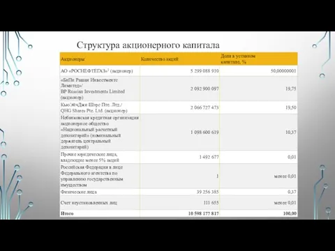 Структура акционерного капитала