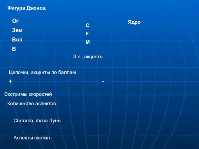 Ог Зем Воз В C F M З.с , акценты Цепочки,