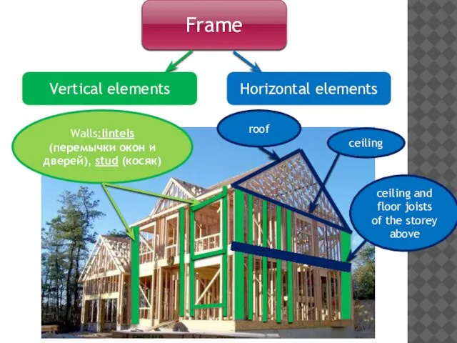 Frame Vertical elements Horizontal elements Walls:lintels (перемычки окон и дверей), stud