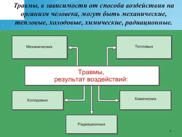 Травмы, в зависимости от способа воздействия на организм человека, могут быть механические, тепловые, холодовые, химические, радиационные.