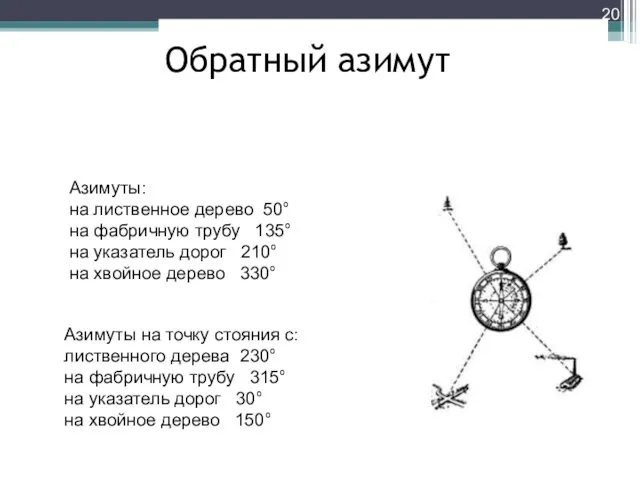 Обратный азимут Азимуты: на лиственное дерево 50° на фабричную трубу 135°