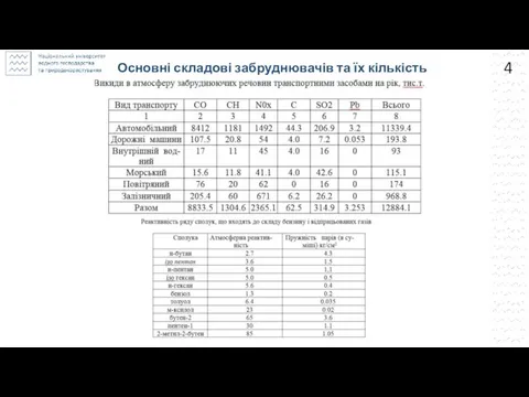 4 Основні складові забруднювачів та їх кількість