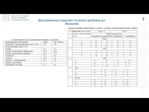 7 Дослідження структри та аналіз добавок до бензинів