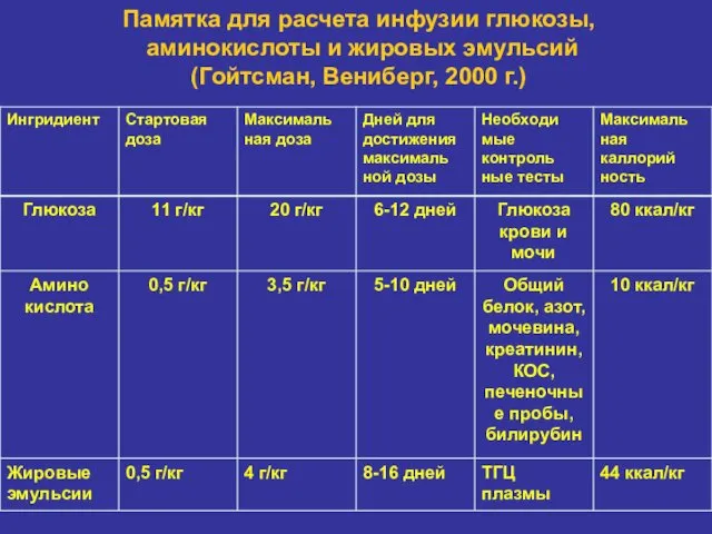 Памятка для расчета инфузии глюкозы, аминокислоты и жировых эмульсий (Гойтсман, Вениберг, 2000 г.)