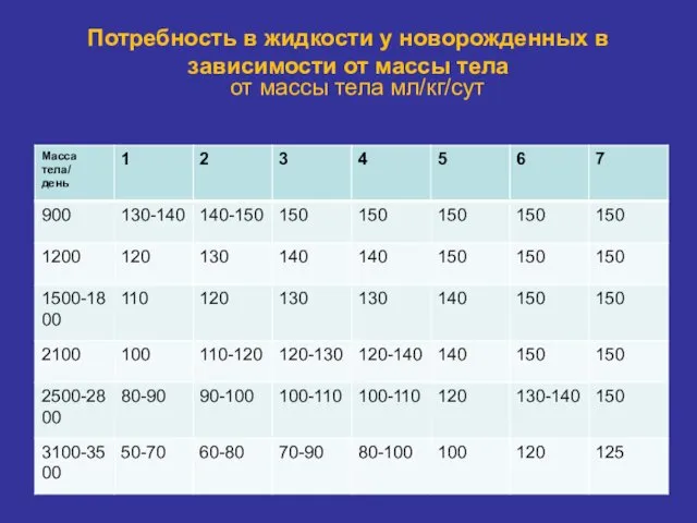 Потребность в жидкости у новорожденных в зависимости от массы тела от массы тела мл/кг/сут