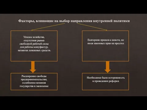 Факторы, влияющие на выбор направления внутренней политики Упадок хозяйства, отсутствия рынка