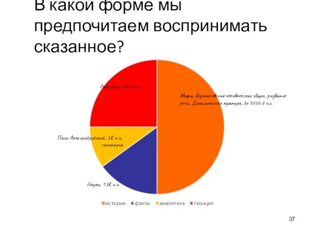 В какой форме мы предпочитаем воспринимать сказанное? Папп Александрийский, 3в. н.э.,