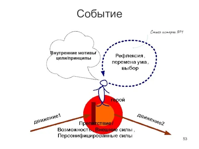 Событие Смысл истории №1