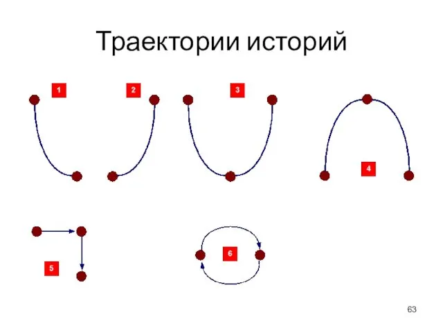 Траектории историй