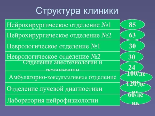 Структура клиники Нейрохирургическое отделение №1 85 Нейрохирургическое отделение №2 63 Неврологическое