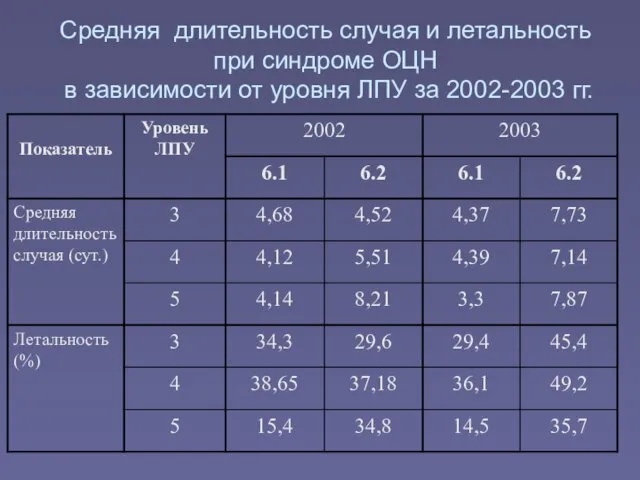 Средняя длительность случая и летальность при синдроме ОЦН в зависимости от уровня ЛПУ за 2002-2003 гг.