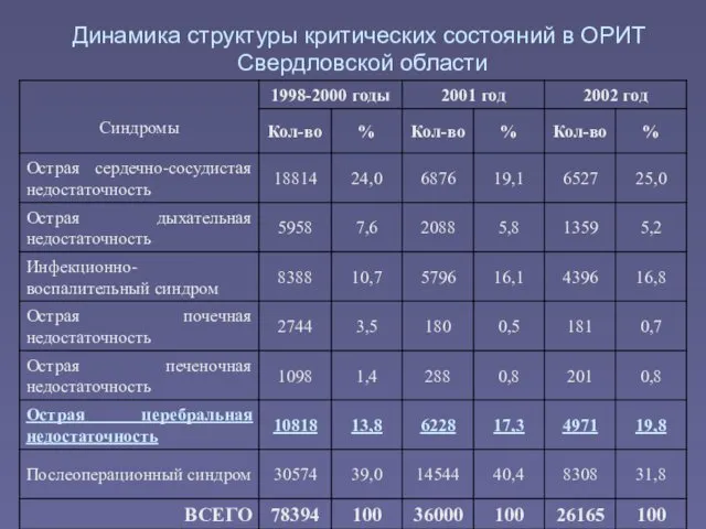 Динамика структуры критических состояний в ОРИТ Свердловской области