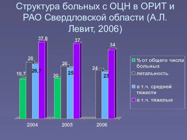 Структура больных с ОЦН в ОРИТ и РАО Свердловской области (А.Л.Левит, 2006)