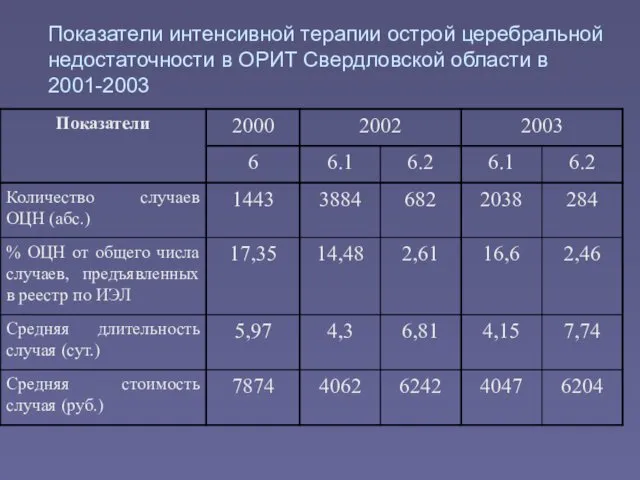 Показатели интенсивной терапии острой церебральной недостаточности в ОРИТ Свердловской области в 2001-2003