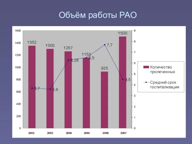 Объём работы РАО