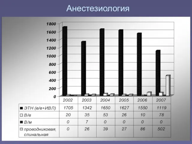 Анестезиология