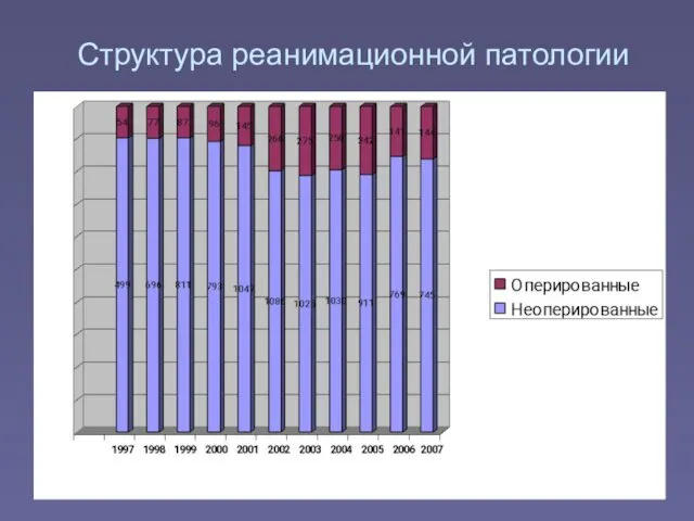 Структура реанимационной патологии