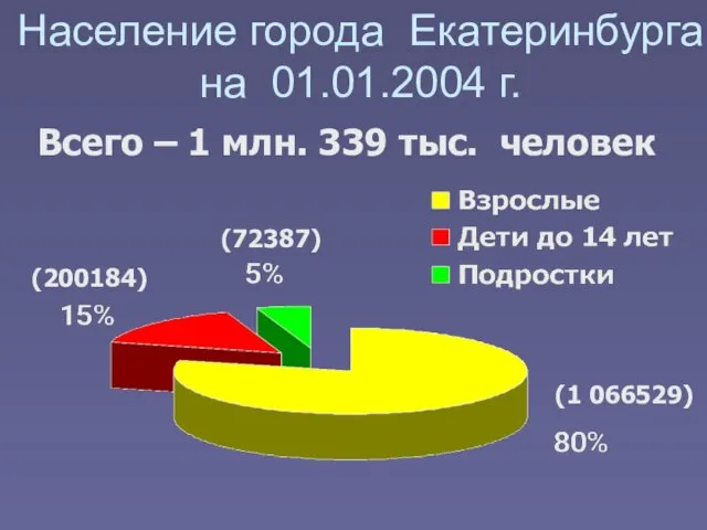 Население города Екатеринбурга на 01.01.2004 г. Всего – 1 млн. 339