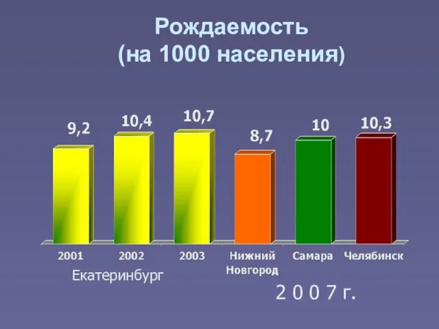 Рождаемость (на 1000 населения) Екатеринбург 2 0 0 7 г.