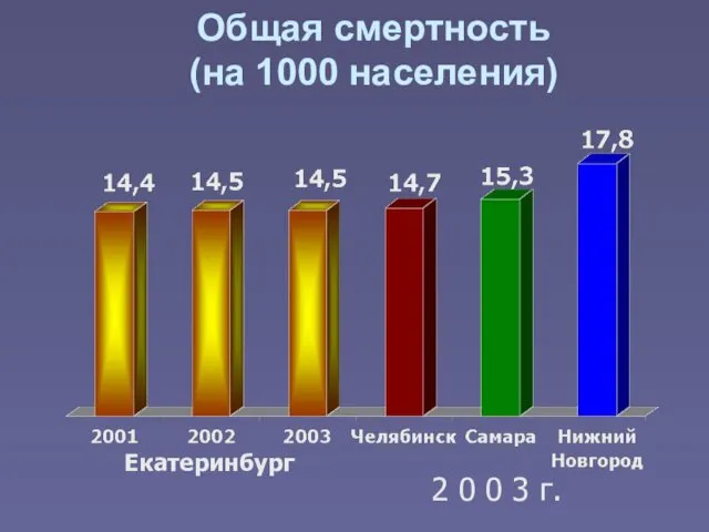 Общая смертность (на 1000 населения) Екатеринбург 2 0 0 3 г.