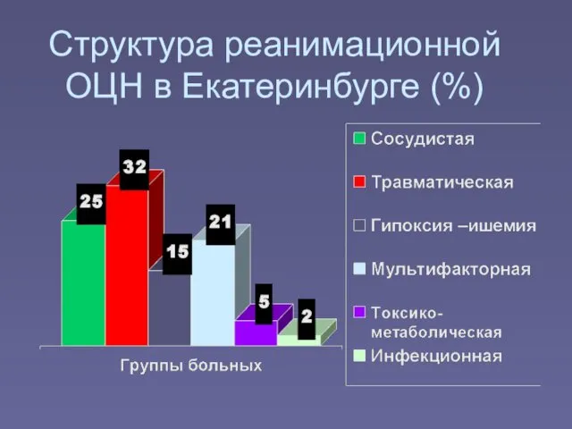 Структура реанимационной ОЦН в Екатеринбурге (%)