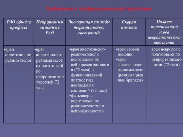 Требования к профессиональной подготовке