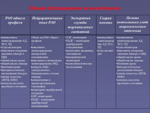 Объем обследования и мониторинга