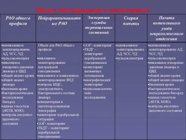 Объем обследования и мониторинга