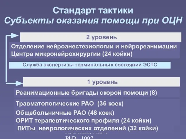 A. Belkin, M.D., PhD., 1997 Стандарт тактики Субъекты оказания помощи при