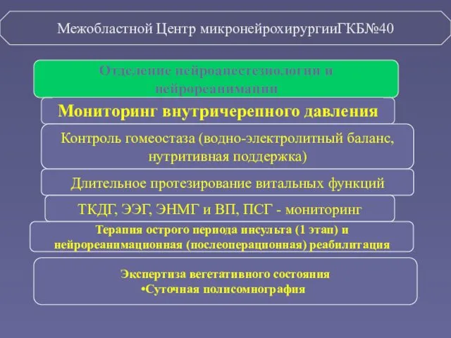 Межобластной Центр микронейрохирургииГКБ№40 Отделение нейроанестезиологии и нейрореанимации Контроль гомеостаза (водно-электролитный баланс,