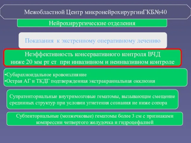 Нейрохирургические отделения Показания к экстренному оперативному лечению Неэффективность консервативного контроля ВЧД