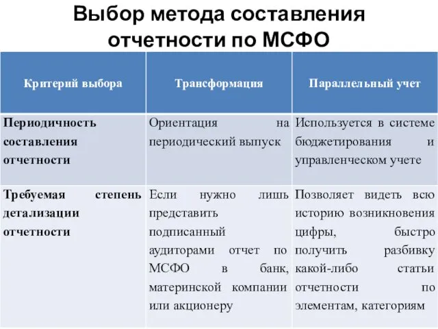 Выбор метода составления отчетности по МСФО