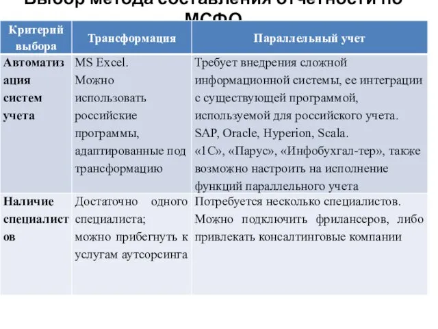 Выбор метода составления отчетности по МСФО