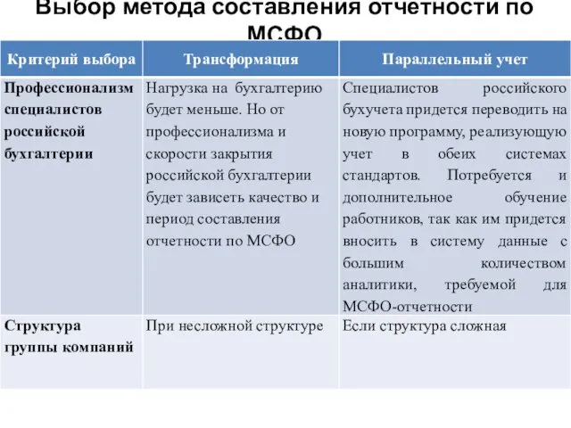 Выбор метода составления отчетности по МСФО