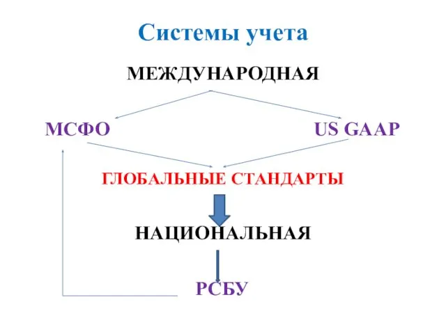 Системы учета МЕЖДУНАРОДНАЯ МСФО US GAAP ГЛОБАЛЬНЫЕ СТАНДАРТЫ НАЦИОНАЛЬНАЯ РСБУ