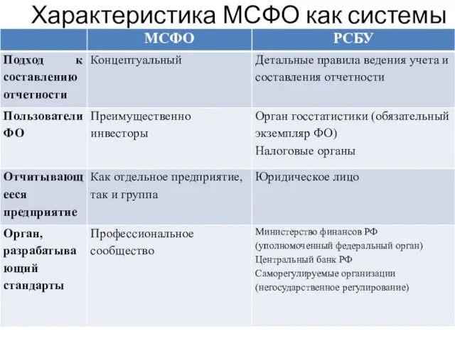 Характеристика МСФО как системы