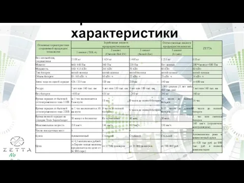 Сравнительные характеристики