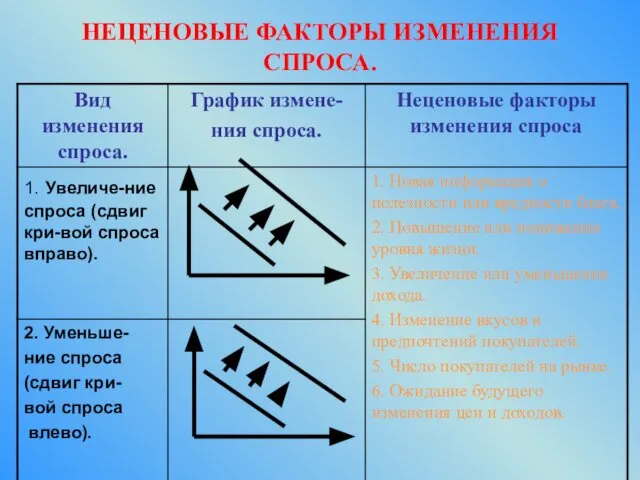 НЕЦЕНОВЫЕ ФАКТОРЫ ИЗМЕНЕНИЯ СПРОСА.