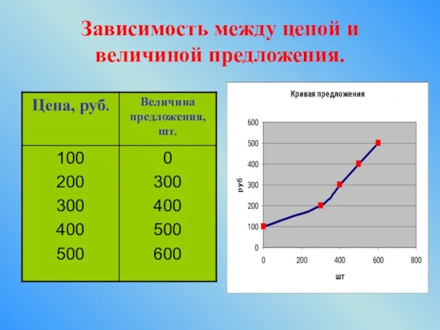 Зависимость между ценой и величиной предложения.