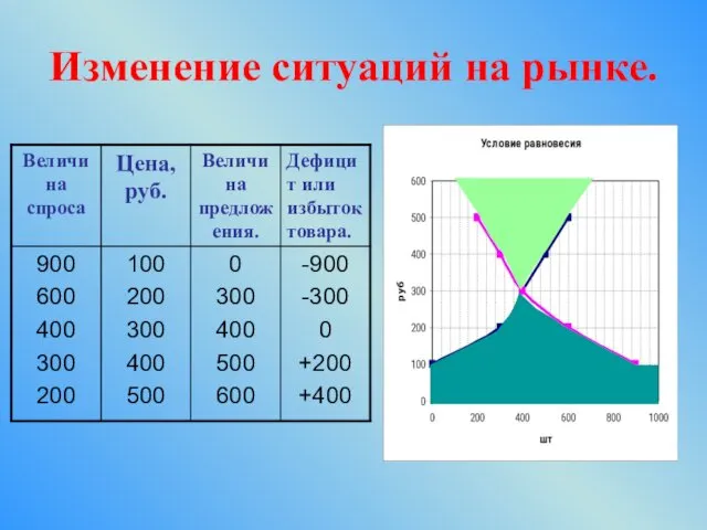 Изменение ситуаций на рынке.