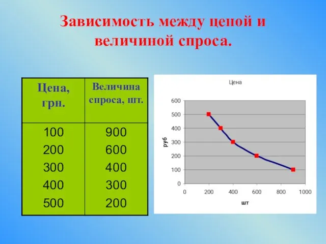 Зависимость между ценой и величиной спроса.