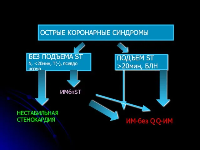 ОСТРЫЕ КОРОНАРНЫЕ СИНДРОМЫ БЕЗ ПОДЪЕМА ST N, ПОДЪЕМ ST >20мин, БЛН