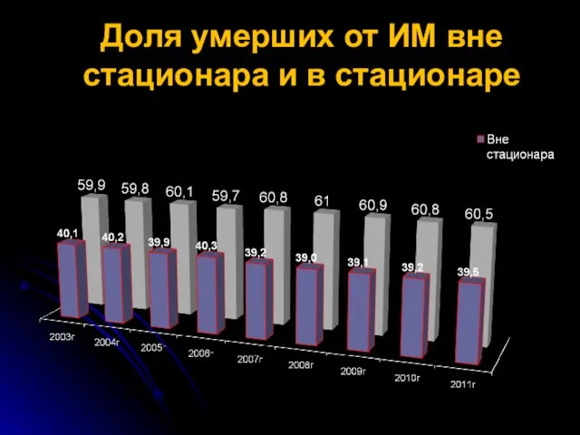 Доля умерших от ИМ вне стационара и в стационаре