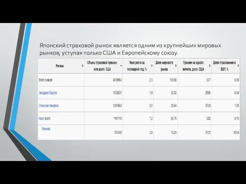 Японский страховой рынок является одним из крупнейших мировых рынков, уступая только США и Европейскому союзу.