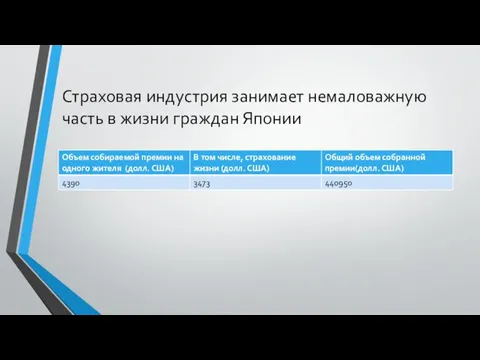 Страховая индустрия занимает немаловажную часть в жизни граждан Японии